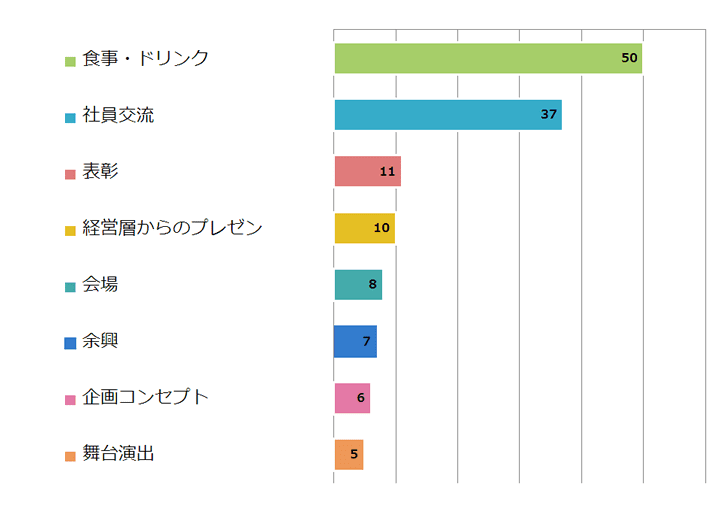 社員総会で楽しみにしていることは何ですか？