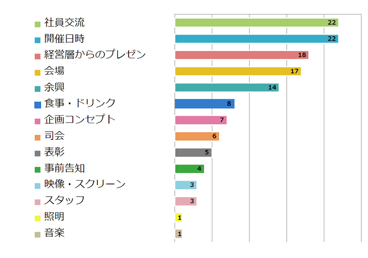 社員総会で改善すべきと思ったことはなんですか？
