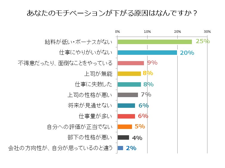 あなたのモチベーションが下がる原因はなんですか？